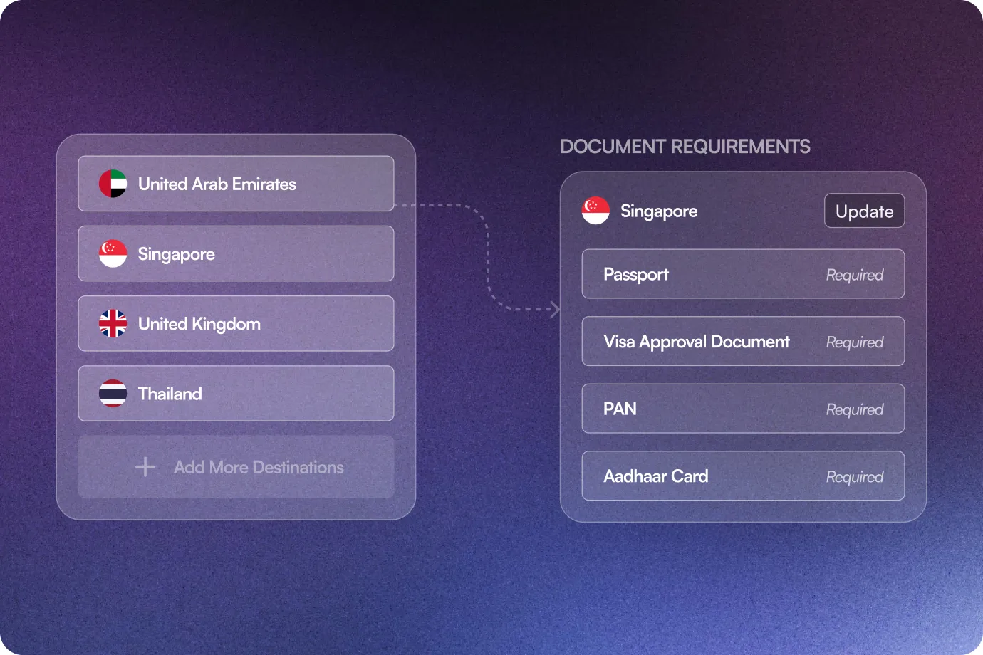 Image showing Destination-Based Document Requirements