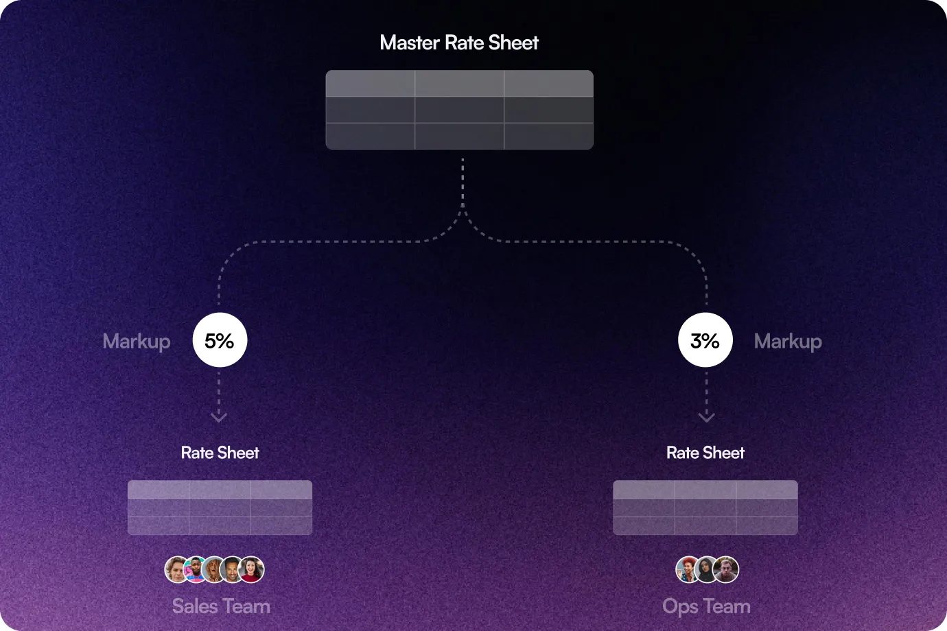 Image showing Ops vs Sales Team Price Setup